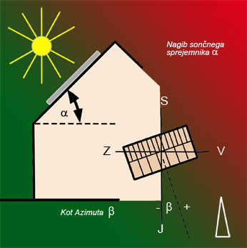 Slika 4 - Naklon sončnega zbiralnika a in kot azimuta b